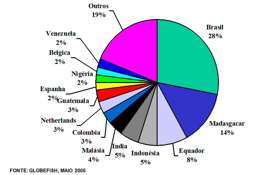 Figura 05: Perfil das Importações de Camarões Tropicais pela França em 2004 Figura 06: Perfil das Importações de Camarão pela Espanha em 2004 Diante desses números, fica plenamente demonstrada a