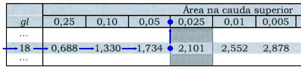 4.2 Teste t para Amostras Independentes 32 Figura 4.5: Utilização da distribuição t de Student com gl = 18 para obtenção da probabilidade de significância num teste unilateral com t = 1,8632.