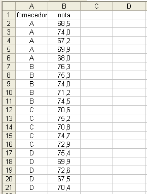 5.1 Análise de Variância para Um Fator (ANOVA) 39 fornecedores, donde obtemos: A=B: x A x B = 69,52 74,26 = 4,74>4,4712 A= C : x A x C = 69,52 72,84 = 3,32<4,4712 A=D: x A x D = 69,52 71,16 =