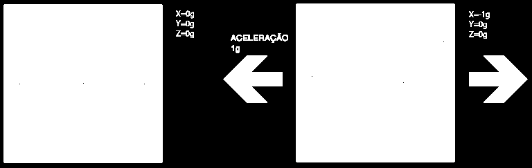 A figura 3 representa o acelerômetro quando em estado estácionario e em movimento. Quando não há força gravitacional aplicada o mesmo se mantém imóvel e não retorna força gravitacional.