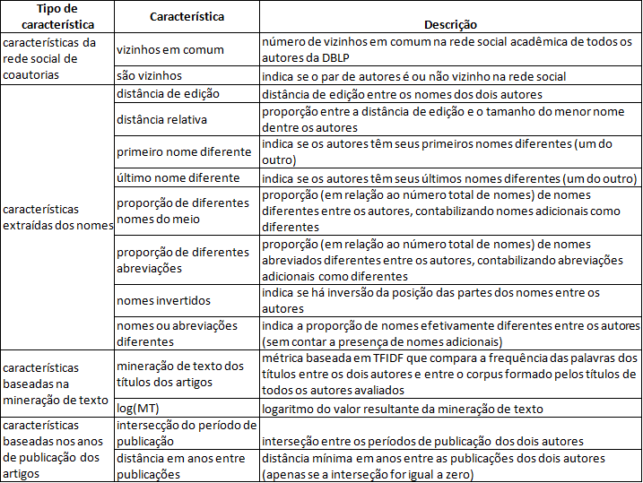 Tabela 1. Características extraídas das citações 4.