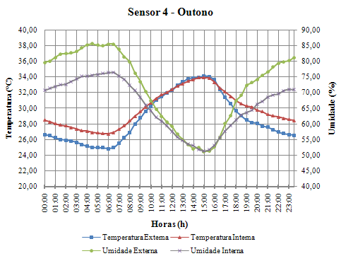 Gráfico 4 Temperaturas médias horárias para o sensor 4 De acordo com a NBR 15575 (ABNT, 2008), para a zona bioclimática 7, onde se localiza a edificação, as paredes externas devem apresentar