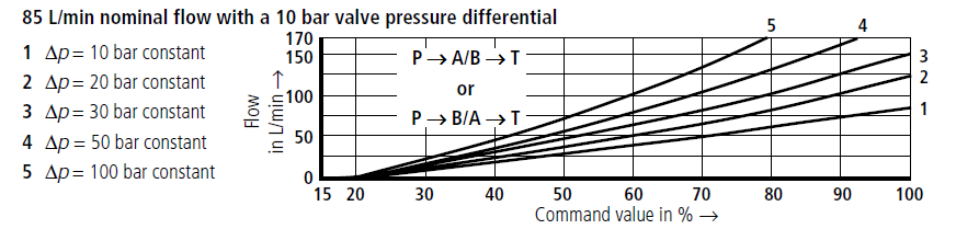 44 Figura 6.2 Curva de vazão em função da abertura da válvula para diferentes quedas de pressão (Bosch Rexroth, 2002) O ganho de vazão na linha A pode ser calculado através da equação (6.