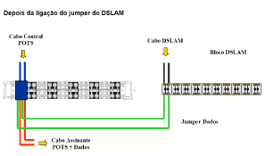 41 do DLSAM, o sinal de assinante continua saindo com um sinal POTS (Figura 6). FIGURA 7: Cabo que vem da central e vai para o assinante depois do jumper do DSLAM.