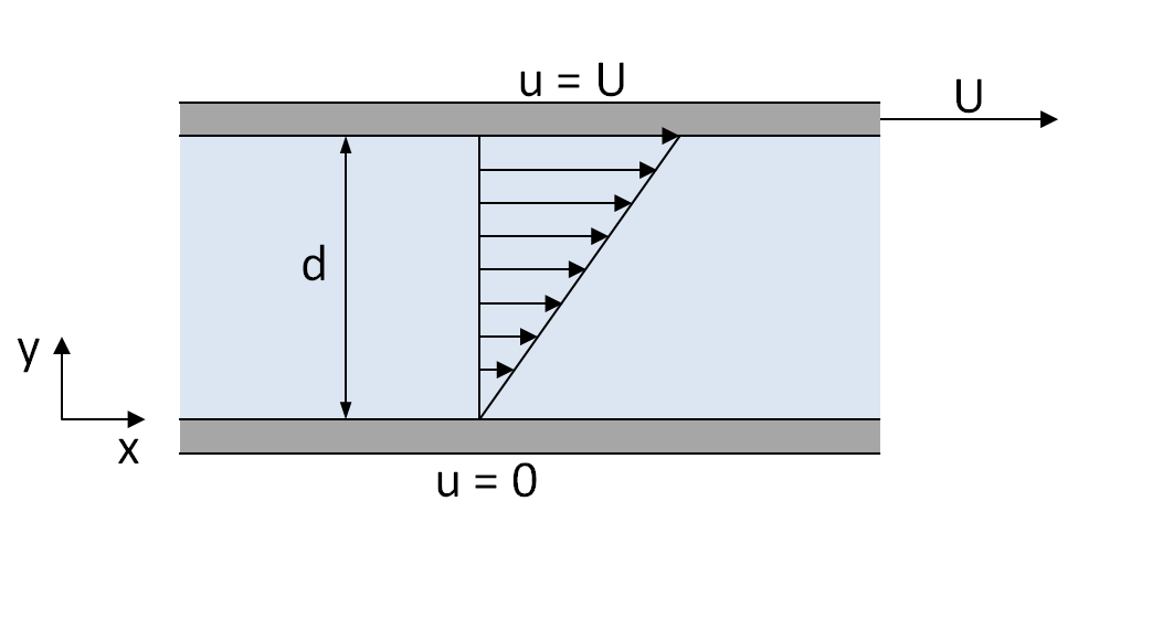 1 INTRODUÇÃO TEÓRICA Fluidos são materiais que se deformam continuamente quando submetidos a uma tensão de cisalhamento, sendo assim diferenciados dos sólidos, que são materiais que se deformam de um