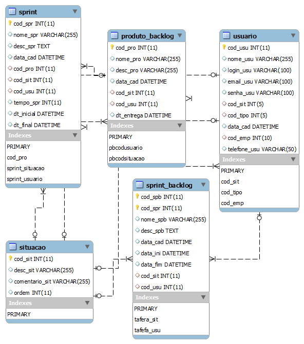 54 Figura 15 - Diagrama entidade relacionamento da Base de Dados 4.2.