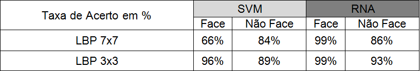 como método de extração de característica o histograma de cinza 3x3 pixels (49 regiões) comparadas com as taxas de acerto utilizando histograma de cinza 7x7 pixels (9 regiões), como mostra a Tabela 3.