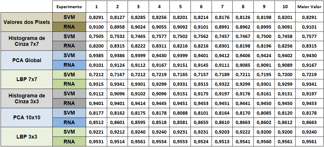 Tabela 7 - Distribuição dos valores convertidos usando F-score para análise de variância. A Tabela 8 apresenta o resumo dos cálculos feitos na Tabela 7 utilizando a precisão de 9 casas decimais.