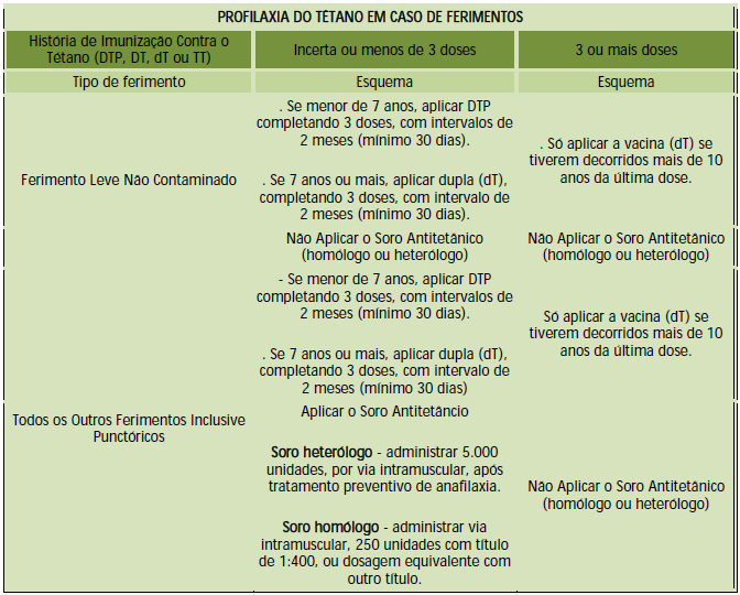 A vacina contra o tétano e o soro heterólogo ou homólogo antitetânico não devem ser administrados no mesmo local anatômico.