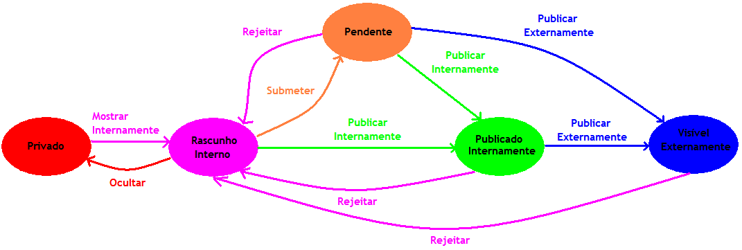 um grupo de pessoas que possuem diferentes papéis e responsabilidades. O uso do workflow provê o controle de níveis de segurança configurados para a gestão adequada do conteúdo.