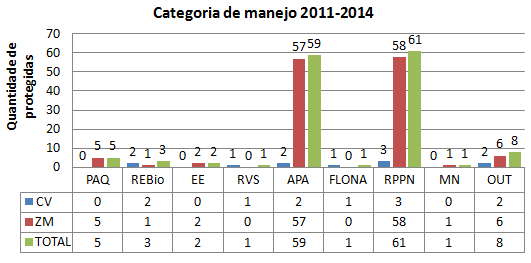 Figura 2: Quantidade de Unidades de Conservação por categoria de manejo identificada nas mesorregiões do Campo das Vertentes e Zona da Mata, no trabalho realizado no ano de 2013 a 2014.