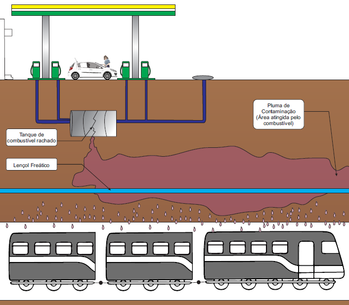 - Antigas Áreas Industriais Podem causar: - Solo contaminado - Água