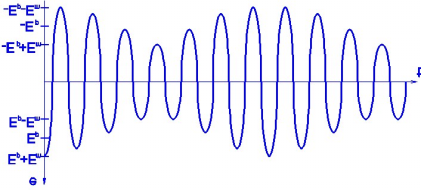 RINCÍIOS DE COMUNICAÇÃO II et () = E + e ()cos t ω () t, no instante t = e ( t) = E, assi : ela equação [ ] et ()= E + E A edida que o teo varia, o valor instantâneo ( não da função ) vai udando co a