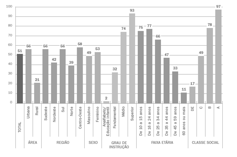 Gráfico 2: Proporção de usuários de internet. Percentual sobre total da população. Fonte: Pesquisa sobre o uso das Tecnologias de Informação e Comunicação (TIC) no Brasil 2013.