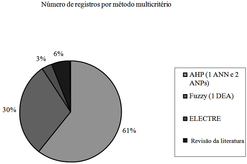 370 Revista Eletrônica Sistemas & Gestão Gráfico 2: Distribuição de artigos por método multicritério 4.