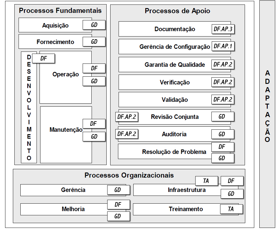 6 - Uma abordagem de apoio a boas práticas para desenvolvimento de aplicações Web acessíveis 149 Figura 6.8 Possível integração da abordagem apresentada com o modelo de processo da norma ISO/IEC 12.