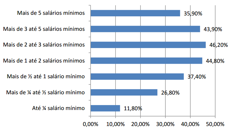 GRÁFICO 1 Percentual de trabalhadores brasileiros que recebem algum tipo de auxílio-transporte por décimos de renda Brasil 2012 Fonte: IPEA, 2013a.