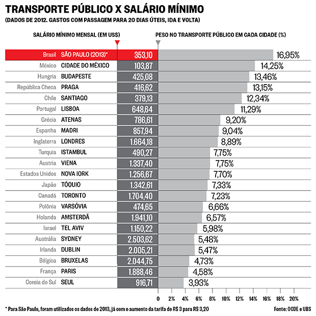 QUADRO 1 Valor despendido pelo trabalhador no uso do transporte no Brasil e no Mundo Fonte: REVISTA ÉPOCA, 2015.