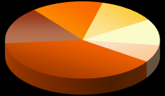 Entrada Bruta de Investimento Estrangeiro Direto por País Janeiro a Outubro de 2014 Janeiro a Outubro de 2015 US$ 7,0 Bi 16% US$ 17 Bi 39% US$ 6,7 Bi U1 Luxemburgo US$ 5,3 Bi 12% U1 Espanha US$ 4,9