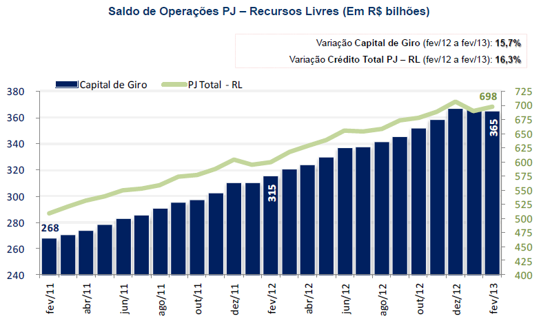 26 Figura 6: Gráfico saldo de operações PJ Recursos Livres Capital de Giro Fonte: Febraban. Panorama do Mercado de Crédito. Elaborado por Sardenberg, Rubens.