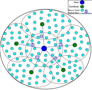 21 Figura 3: Backhaul de rádio sobre fibra. (HOSSEN et al., 2009) Na estratégia proposta em (HOSSEN et al.