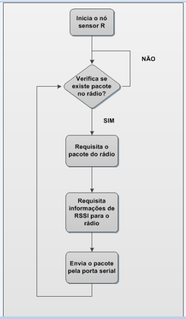 57 Figura 33: Fluxograma repetidor nó B.