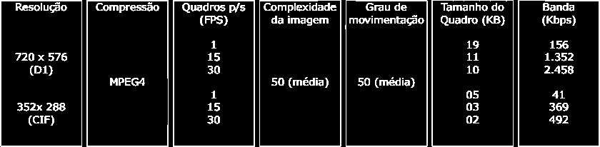 1.10- Sistema de alarme: Por e-mail ou FTP. Envio de arquivo com imagem capturada em formato JPG; 1.11- Segurança: Três níveis (administrador, usuário e visualizador). 2- CONEXÕES: 2.