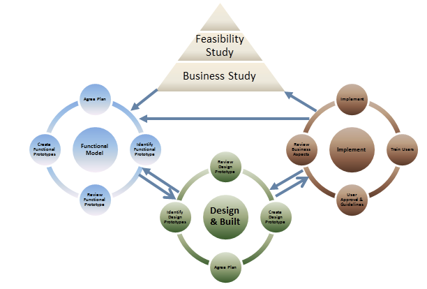 CICLO DE VIDA DSDM Fonte: http://www.dsdm.