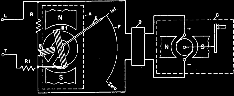 A - Galvanômetro com bobinas cruzadas (A); B - Bobinas móveis cruzadas (B e B1); C - Gerador de CC manual de 500 ou 1000 V (C); D - Regulador de tensão; E - Ponteiro; F - Escala graduada; G - Bornes