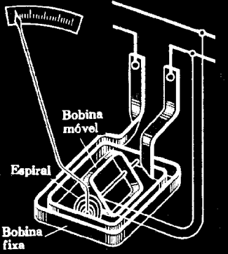 Instrumento de Bobina Móvel No campo de um imã permanente, é montada uma bobina móvel, giratória, alternada por corrente elétrica.