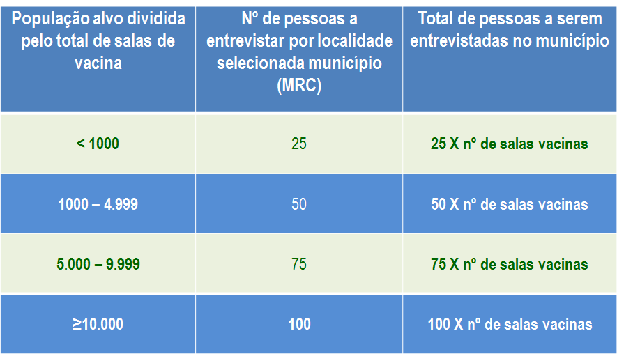 Tabela 1. Definição do número de entrevistas e de setores* para o MRC *O total de setores a ser sorteado é igual ao total de salas de vacinas do município.