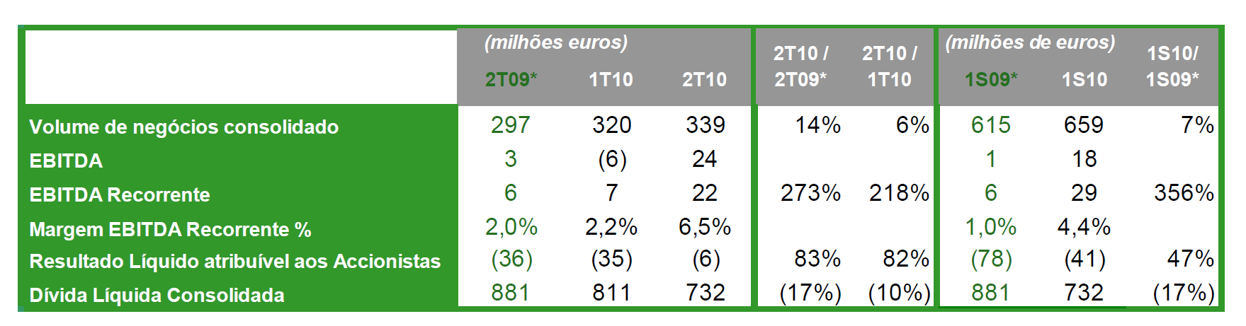 Tabela 5 Demonstração de Resultados Resumida 1S de 20