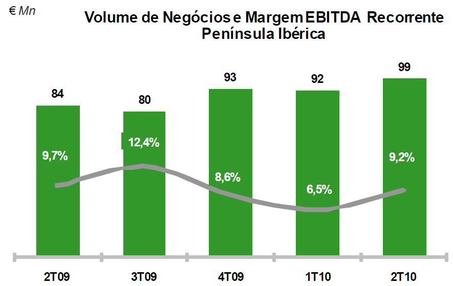 5.5. Análise por Área Geográfica 5.5.1. Península Ibérica Espanha continua a enfrentar condições de mercado adversas.