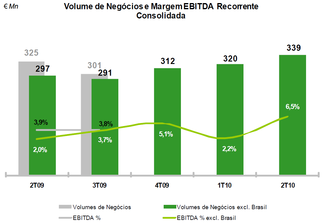 5.6. Análise Financeira No gráfico abaixo, os valores consolidados são divulgados incluindo e excluindo o efeito das operações do Brasil para possibilitar uma correcta comparação entre períodos.