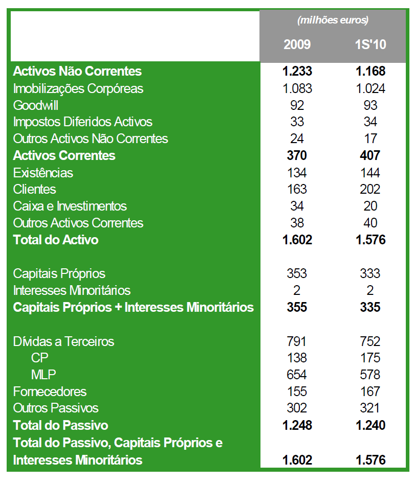 Tabela 6 Demonstração de Resultados Resumida Os Resultados Líquidos Consolidados atribuíveis aos Accionistas da Sonae Indústria no 1S10 foram negativos em 41 milhões de Euros, representando uma