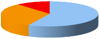 Contribuição p/ o Crescimento das Exportações 2013 (Jan/Agosto) (%) Combustíveis Minerais Alimentares Químicos Plásticos, Borracha Calçado Pastas Celulósicas, Papel Agrícolas Óptica e Precisão