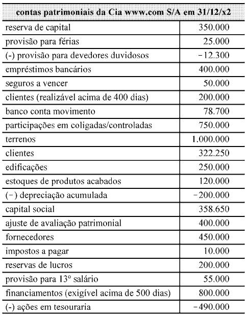 ANÁLISE DAS DEMONSTRAÇÕES CONTÁBEIS Com base na tabela apresentada, julgue os itens subseqüentes. 124- O índice de liquidez corrente é superior a 0,50.