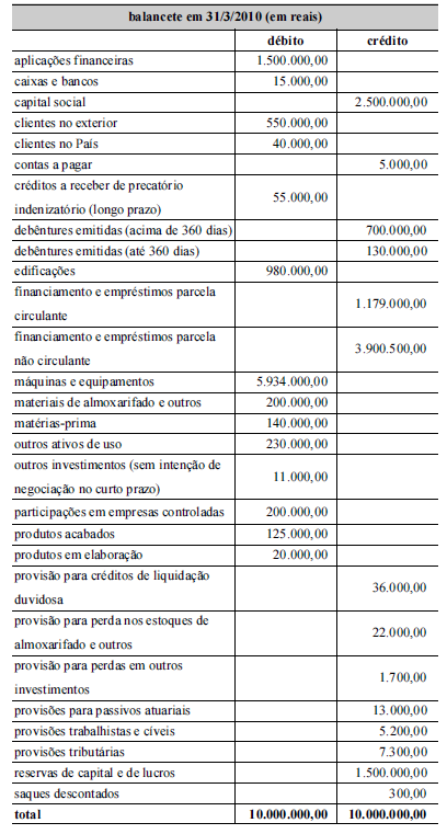 178- O seguinte balancete de verificação, após o encerramento das contas de resultado, é referente a uma empresa industrial que comercializa seus produtos com clientes no país e no exterior.