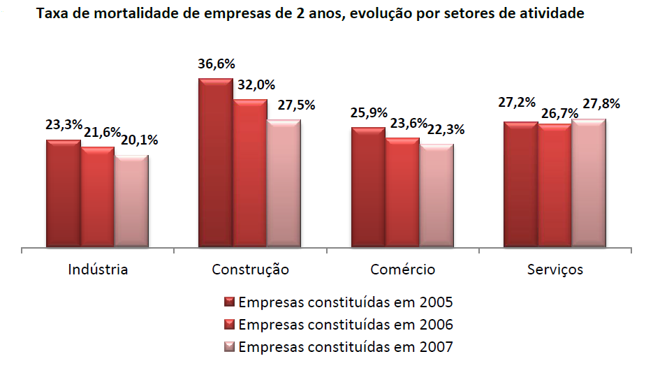 principais ramos de atividade, o comércio com 51%, serviços 46% e indústria com 3%. Outro fator relevante para a falência do negócio é a falta de cliente.