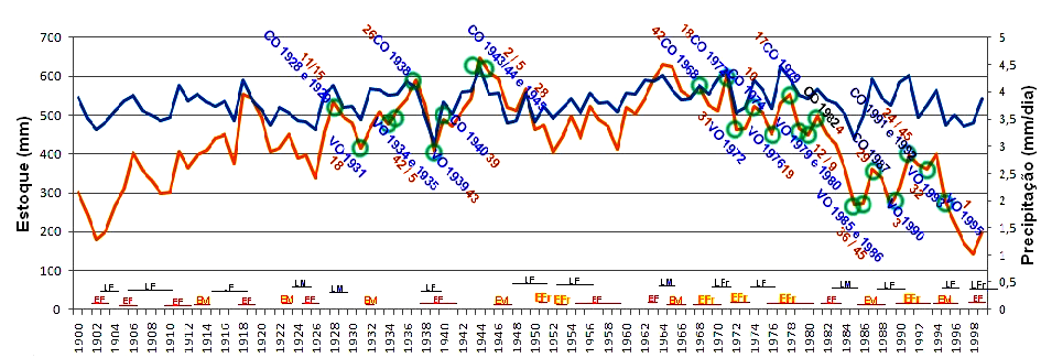 AZUL P (Precipitação) VERDE S(Estoque) Figura 2 - Estoque de água continental e variação da precipitação do modelo HADCM3 (comparativo com ocorrência dos ENOS e Cheias e Vazantes de acordo com a