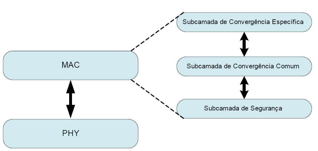 Figura 14 - Modelo de Referência de protocolo WiMAX - (adaptado de [07]). 2.