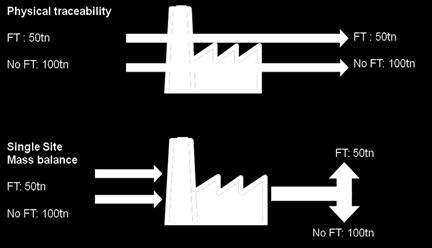 Figura 2: A rastreabilidade física e as práticas de Single Site ass Balance.