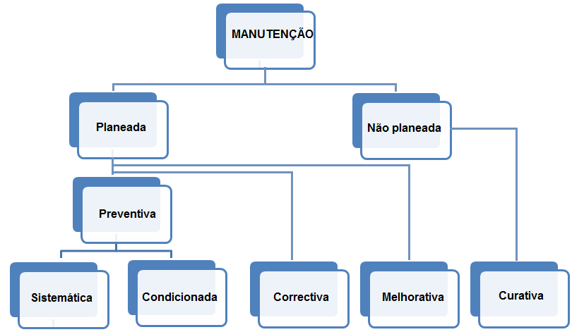 Figura 4.2 Tipos de manutenção 4.7.1.