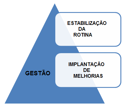 Figura 4.3 Gestão.