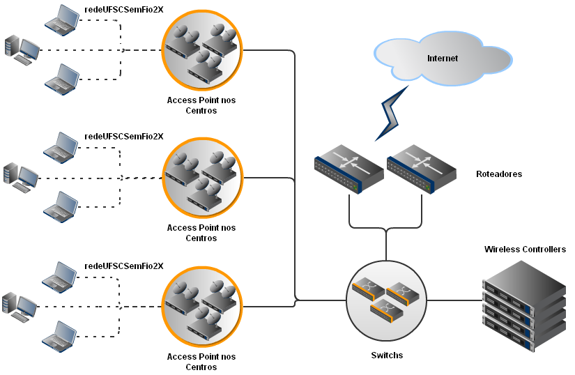 SSIDs eduroam, redeufscsemfio2, redeufscsemfio2x cobrem as principais unidades Autenticação