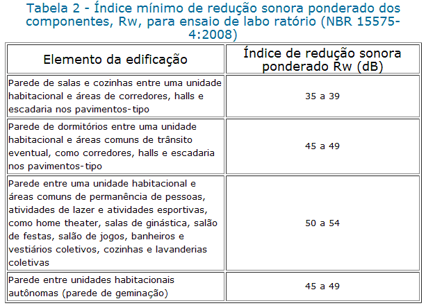 20 de 24 A Avaliação do Ruído em Áreas Habitadas, visando o conforto da comunidade seguem os procedimentos da NBR 10151 e os valores recomendados da NBR 10152 Níveis de Ruído para Conforto Acústico.