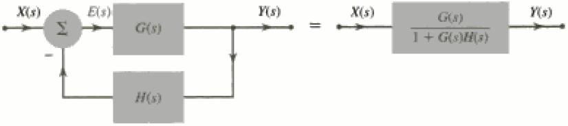 Diagramas de Bloco Diagramas de Bloco Interconexão com realimentação Alguns blocos elementares podem ser usados para construir