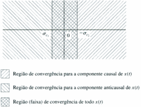 Transformada de Laplace Bilateral Transformada de Laplace Bilateral Assim, X 2 (s) tem RDC Re{s} < σ c2 X(s) = X 1 (s) + X 2 (s) tem