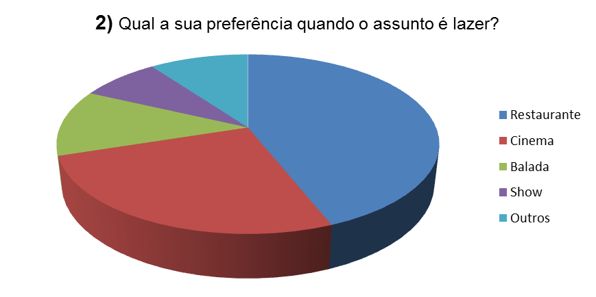 15 24% 76% Trinta e oito pessoas responderam que não conhecem os eventos e doze pessoas responderam que conhecem 8% 12% 10% 26% 44% Quando perguntados sobre quais opções poderiam ser acrescentadas os