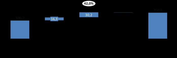 Resultad Cnslidad 6.3 Flux de Caixa 1T13 vs 1T14 (valres em milhões de Reais) * A Cmpanhia realizu pagament de dividends as seus acinistas n mntante de R$ 0,173 pr açã n dia 25 de junh de 2013.